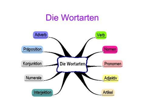 was ist nun für eine wortart|Wortarten bestimmen • Erklärungen, Beispiele